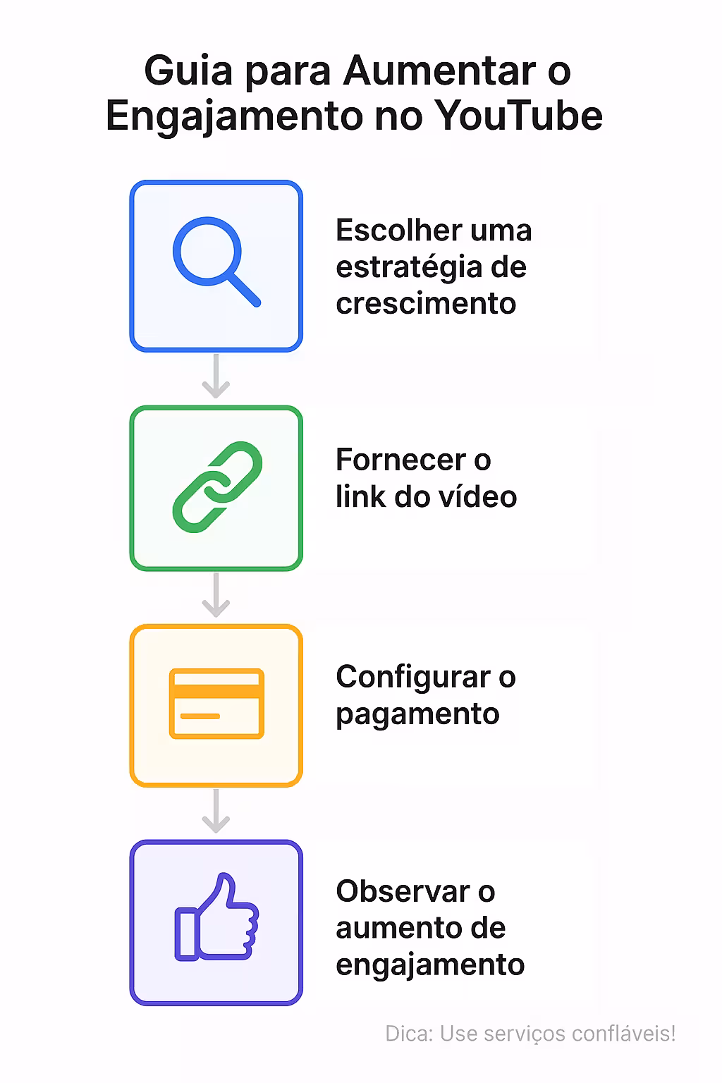 Diagrama explicativo do processo de compra de likes reais no YouTube com ComprarSeguidoresX, detalhando os passos para adquirir curtidas.