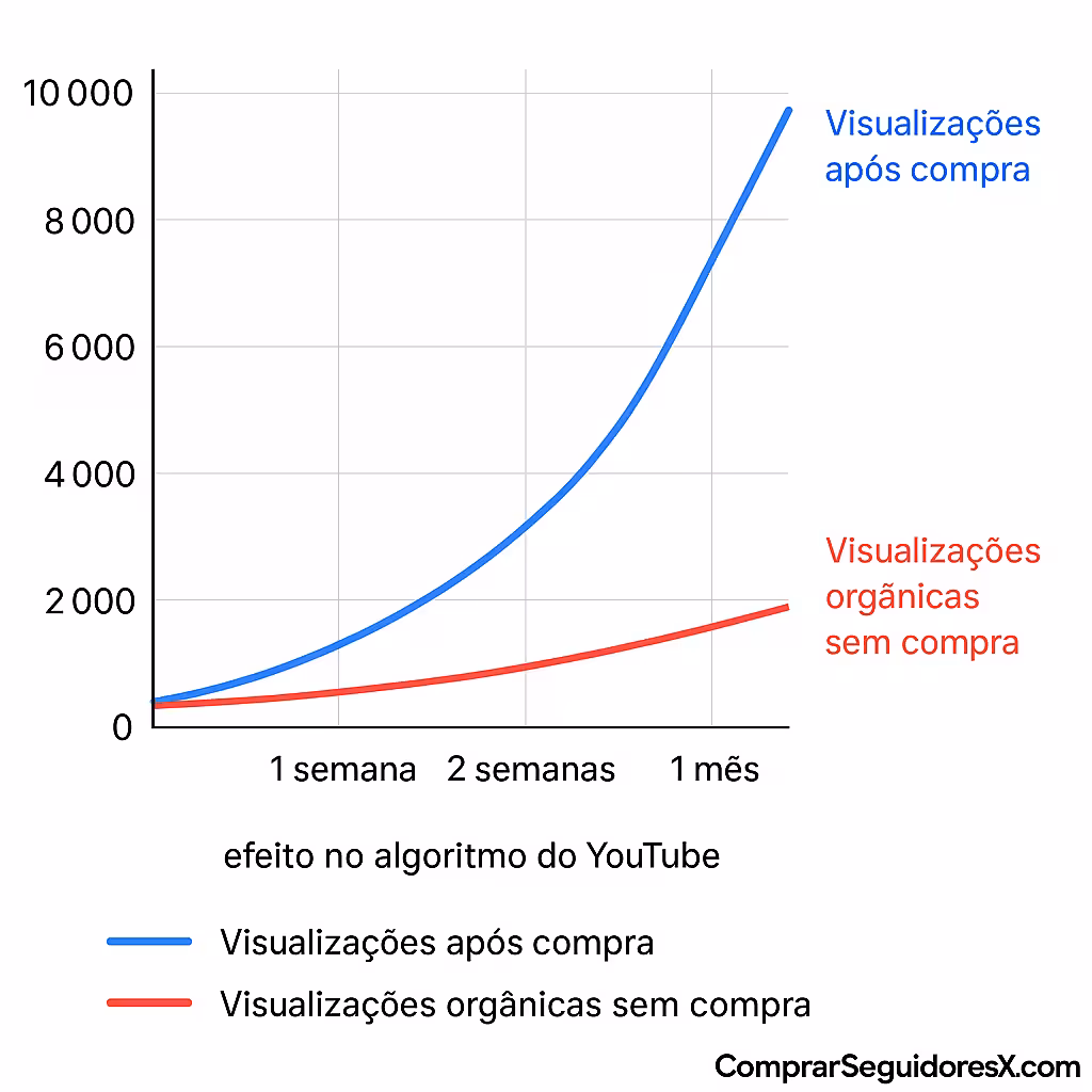 Gráfico de linha mostrando o impacto de comprar visualizações no YouTube no ranqueamento e engajamento orgânico com ComprarSeguidoresX.com.