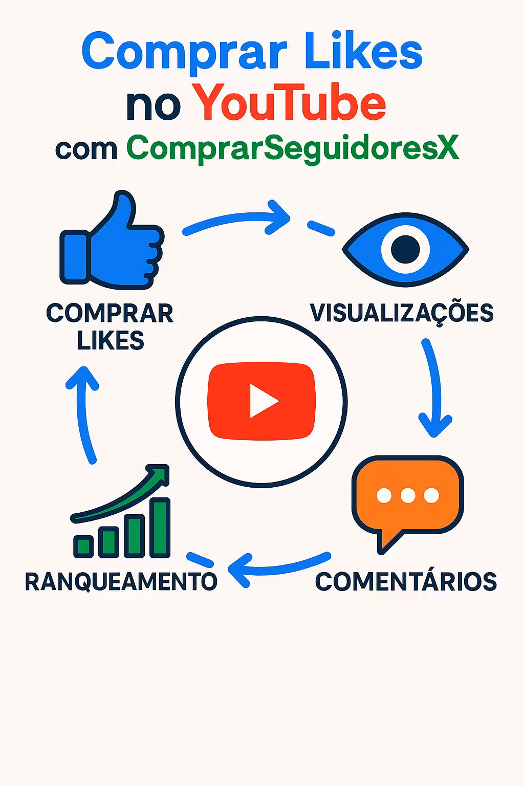 Infográfico ilustrando o ciclo de engajamento ao comprar likes no YouTube com ComprarSeguidoresX, mostrando como curtidas levam a mais visualizações e ranqueamento.