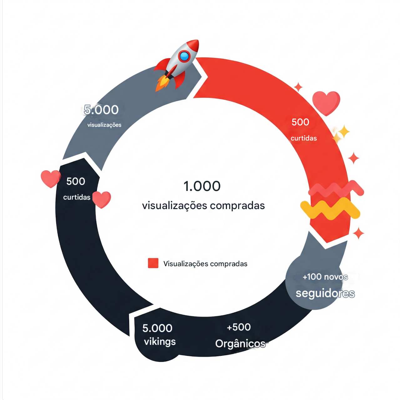 Gráfico circular ilustrando o efeito bola de neve ao comprar visualizações TikTok, com views orgânicas e curtidas crescendo.