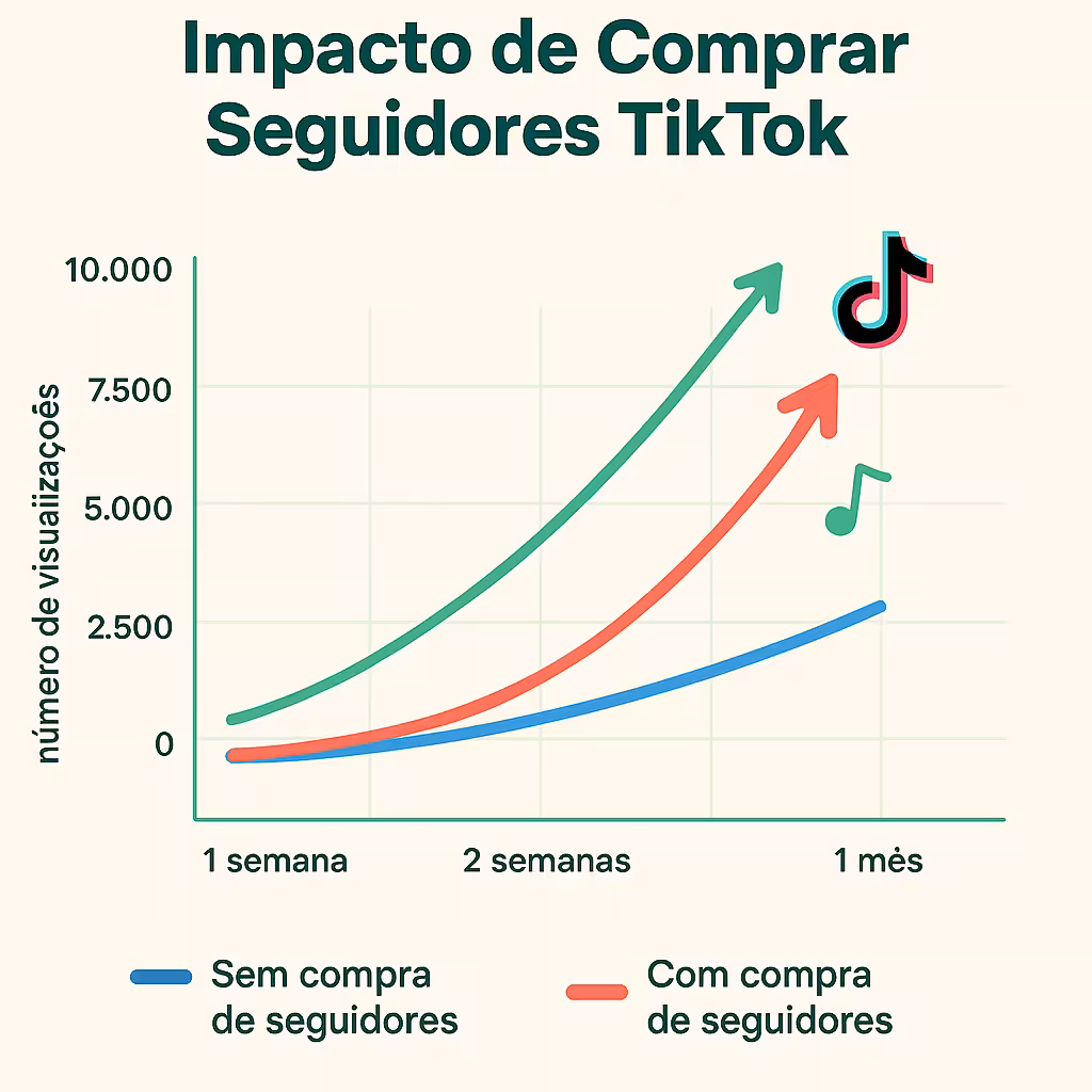 Gráfico de linha mostrando o impacto de comprar seguidores TikTok no crescimento de visualizações e engajamento, comparando perfis com e sem compra no ComprarSeguidoresX.com.