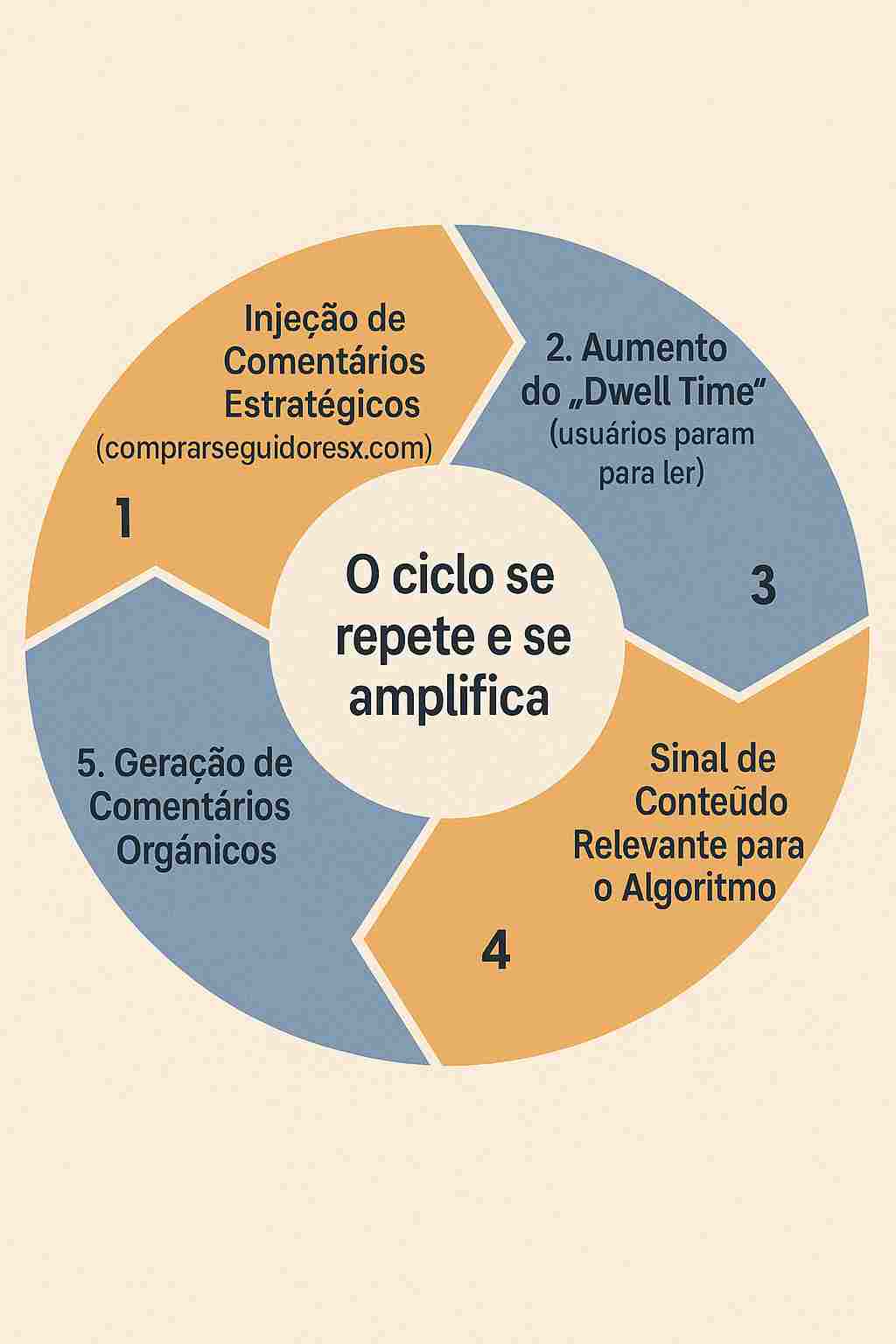 Diagrama explicando como comprar comentários TikTok impulsiona o vídeo no algoritmo da For You Page.