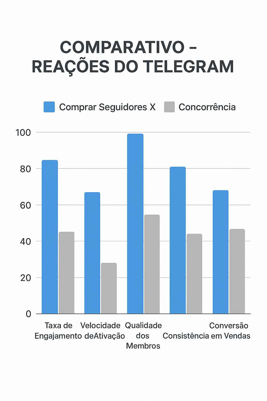 Gráfico comparando o serviço estratégico da Jovem Bilionário com a entrega de números da concorrência para reações do Telegram.