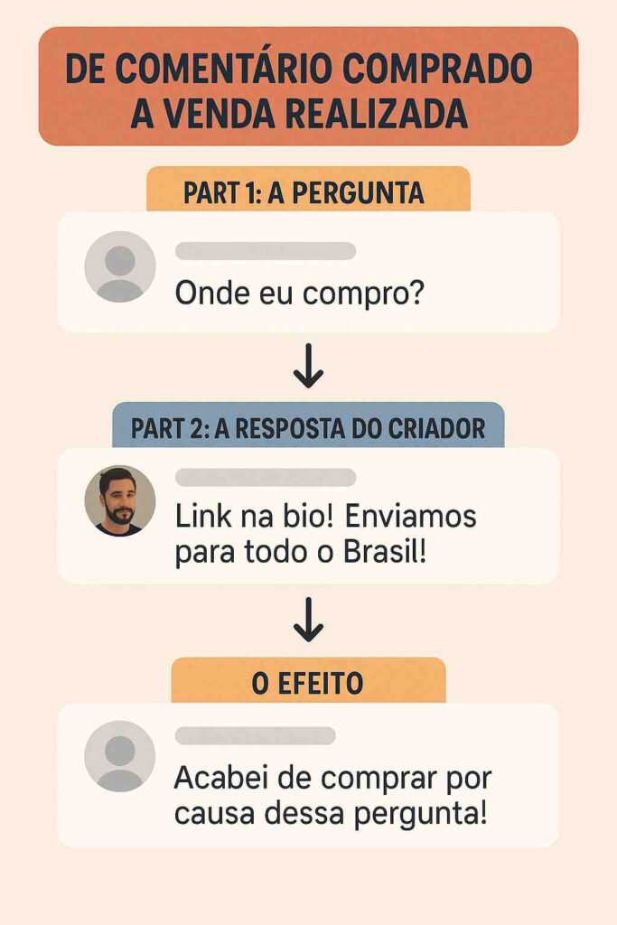 Infográfico mostrando como comprar comentários TikTok no comprarseguidoresx.com pode gerar vendas reais e engajamento orgânico.